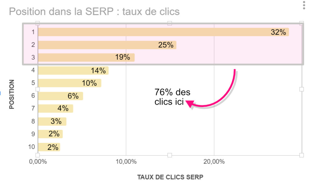 taux de clics moyen par position dans Google